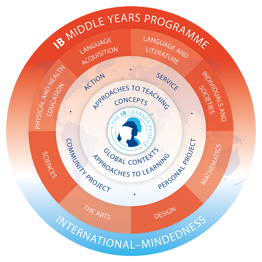 Middle Years Programme – Gandhi Memorial Intercontinental School – Bali